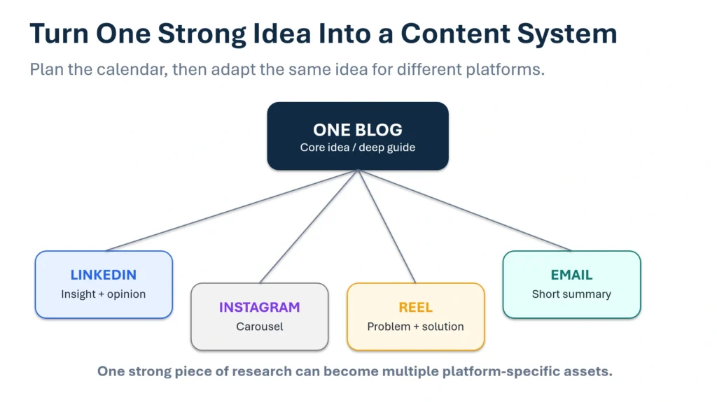 Content repurposing system turning one blog into LinkedIn, Instagram, reel, and email content