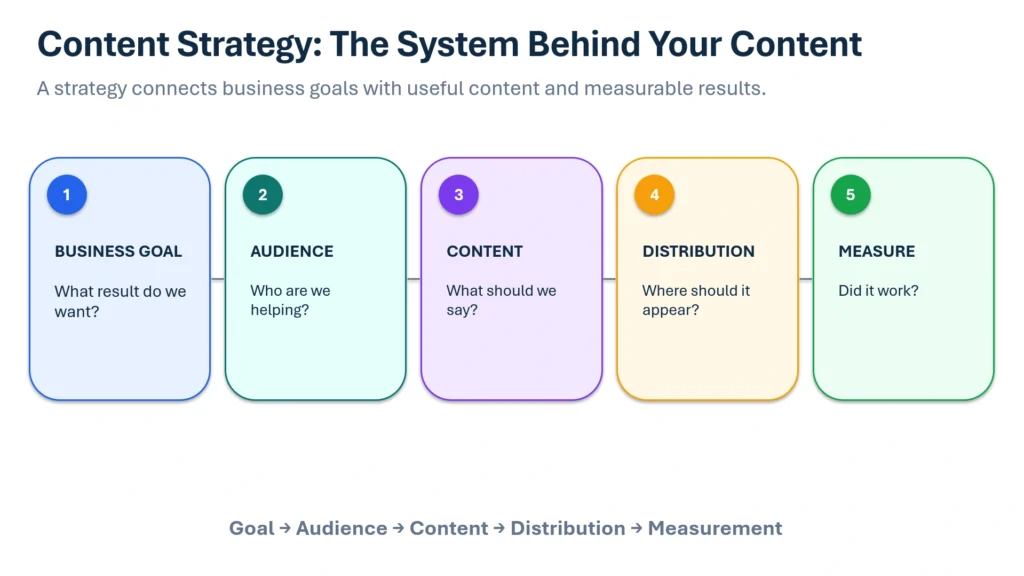 Content strategy system showing business goal, audience, content, distribution, and measurement