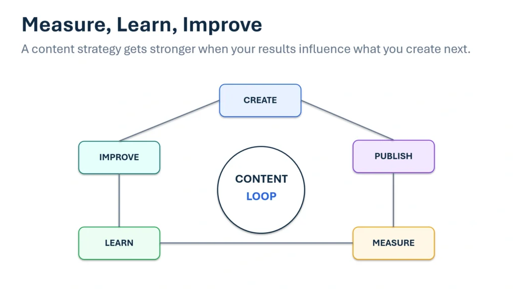 Content marketing improvement loop showing create, publish, measure, learn, and improve